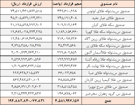 استقبال بهاری از صندوق های سرمایه گذاری کالایی