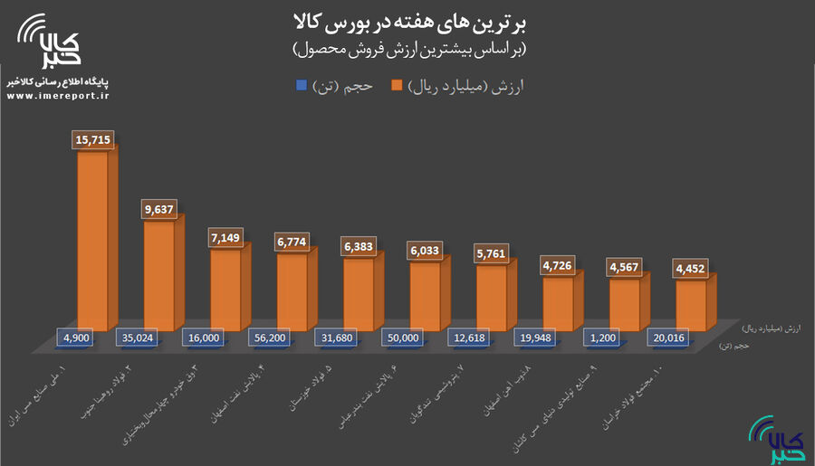 برترینهای هفته در بورس کالا / « فملی » صدر را پس گرفت