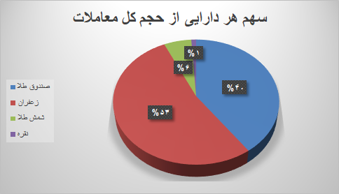 ۳۱ هزار قرارداد آتی در بورس کالا منعقد شد