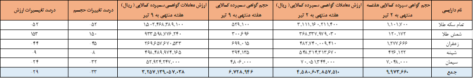 ۶ میلیون گواهی سپرده در بورس کالا دست به دست شد
