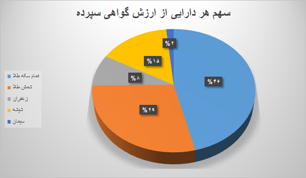 ۶ میلیون گواهی سپرده در بورس کالا دست به دست شد