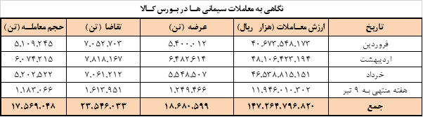 عرضه امروز سیمانی ها در بورس کالا
