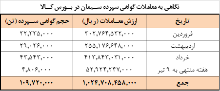 عرضه امروز سیمانی ها در بورس کالا