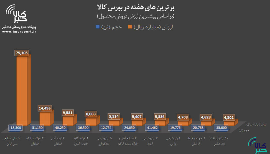 برترینهای هفته در بورس کالا / « فملی » در صدر ایستاد