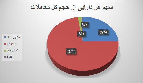 ۶۰ هزار قرارداد آتی در بورس کالا منعقد شد