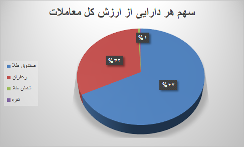 ۶۰ هزار قرارداد آتی در بورس کالا منعقد شد
