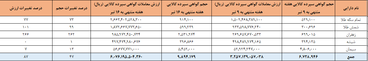نزدیک ۱۰ میلیون گواهی سپرده در بورس کالا دستبهدست شد