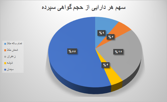 نزدیک ۱۰ میلیون گواهی سپرده در بورس کالا دستبهدست شد