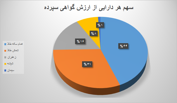 نزدیک ۱۰ میلیون گواهی سپرده در بورس کالا دستبهدست شد