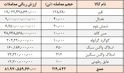 ارزش معاملات تالار صادراتی ۸.۲ همت شد