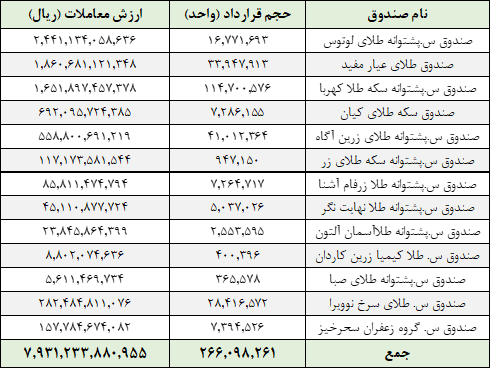 معامله ۲۶۶ میلیون واحد صندوق در بورس کالا