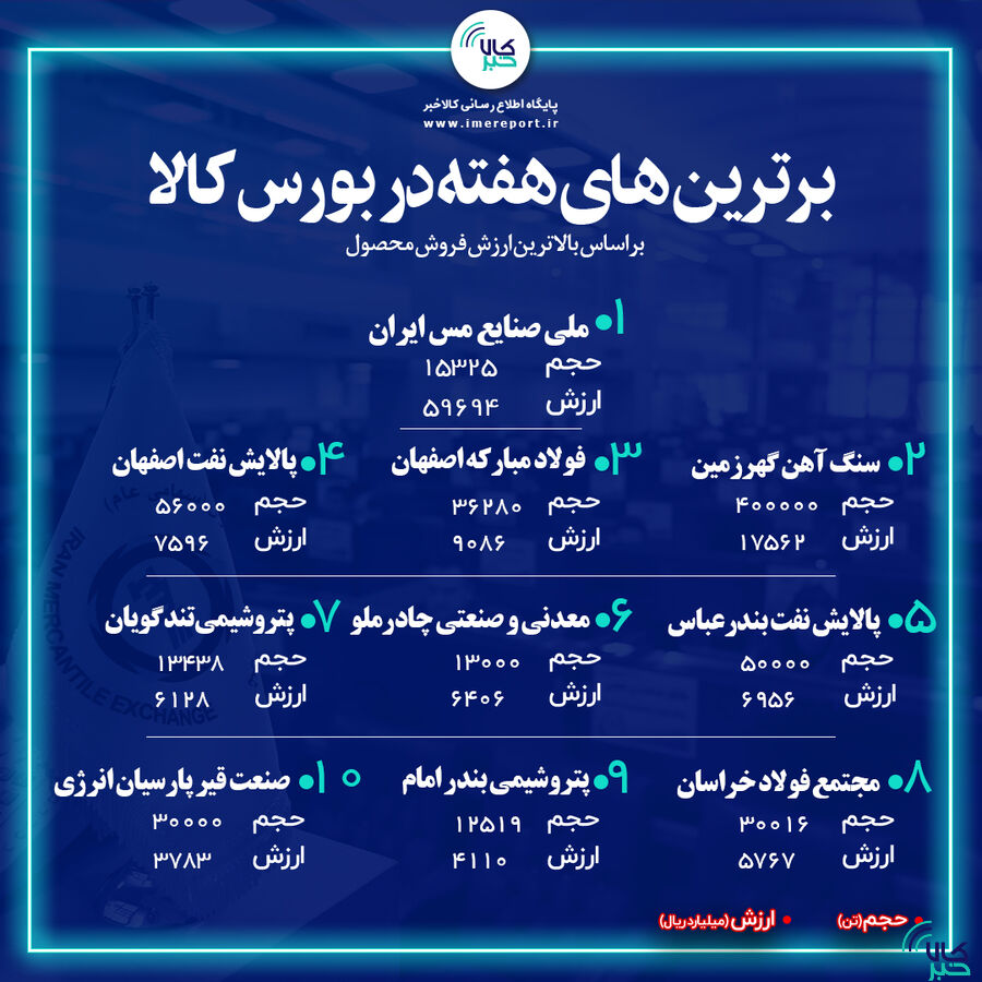 برترینهای هفته در بورس کالا / « فملی » صدر را حفظ کرد