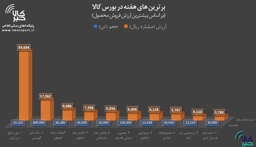 برترینهای هفته در بورس کالا / « فملی » صدر را حفظ کرد