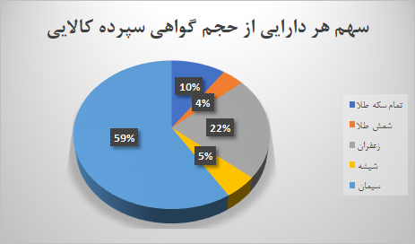 ۷.۷ میلیون گواهی سپرده در بورس کالا دستبهدست شد