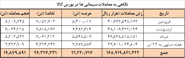 عرضه امروز سیمانی ها در بورس کالا