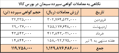 عرضه امروز سیمانی ها در بورس کالا