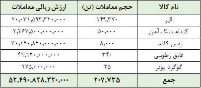 ارزش معاملات تالار صادراتی ۵.۲ همت شد