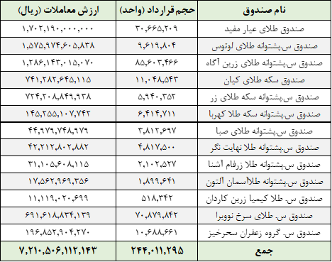معامله ۲۴۴ میلیون واحد صندوق در بورس کالا