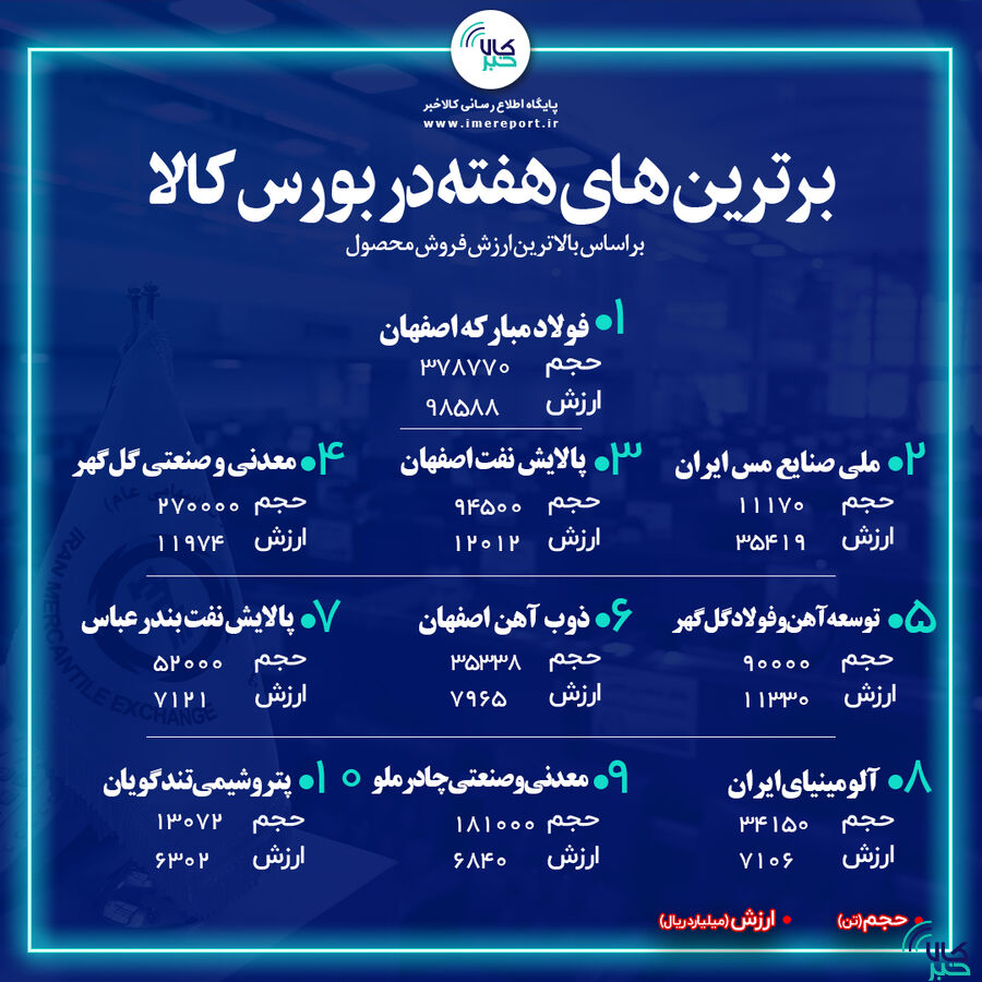 برترینهای هفته در بورس کالا / « فولاد » در صدر ایستاد