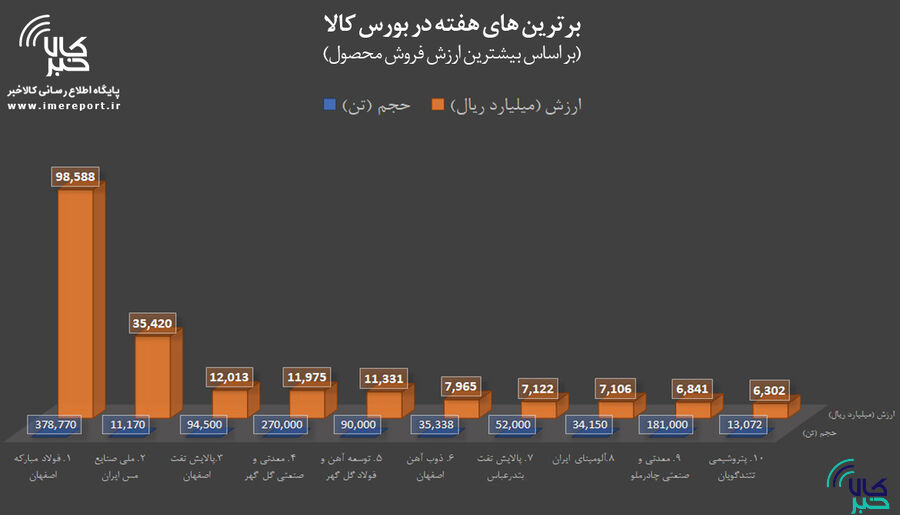 برترین‌های هفته در بورس کالا / « فولاد » در صدر ایستاد