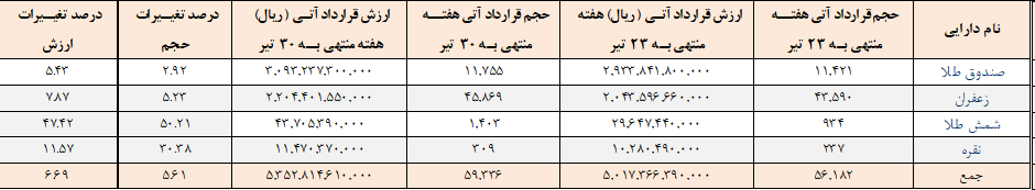 ۵۹ هزار قرارداد آتی در بورس کالا منعقد شد