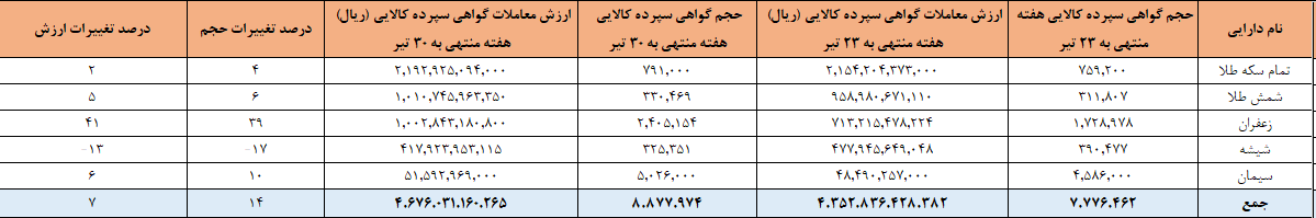 ۸.۸ میلیون گواهی سپرده در بورس کالا دستبهدست شد