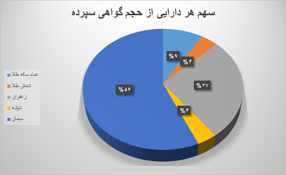 ۸.۸ میلیون گواهی سپرده در بورس کالا دستبهدست شد