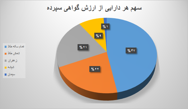 ۸.۸ میلیون گواهی سپرده در بورس کالا دستبهدست شد