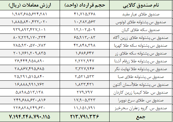 معامله ۲۱۳ میلیون واحد صندوق در بورس کالا