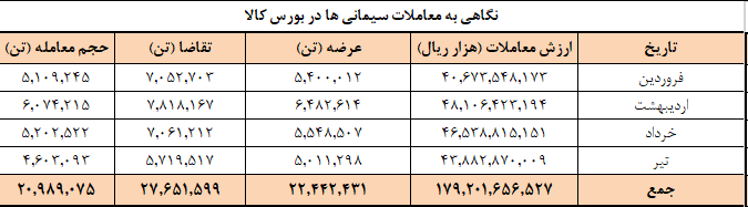 برنامه عرضه امروز سیمانی ها در بورس کالا