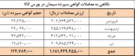 برنامه عرضه امروز سیمانی ها در بورس کالا