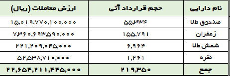۲۱۹ هزار قرارداد آتی در بورس کالا در اولین ماه تابستان منعقد شد