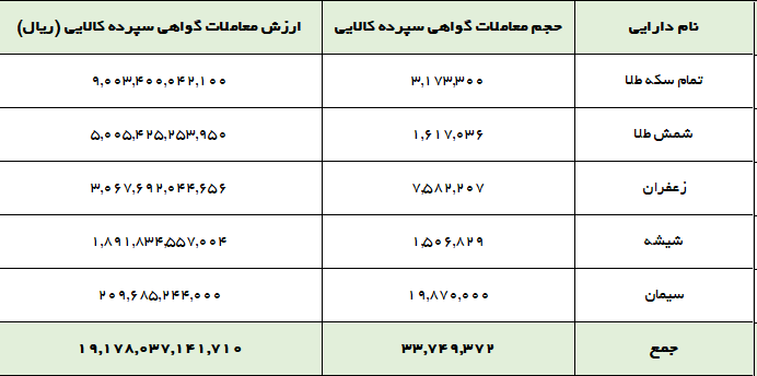 ارزش بازار گواهی سپرده کالایی ۱.۹ همت شد