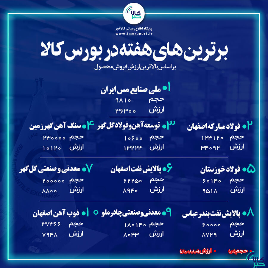 برترینهای هفته در بورس کالا / « فملی » به صدر بازگشت