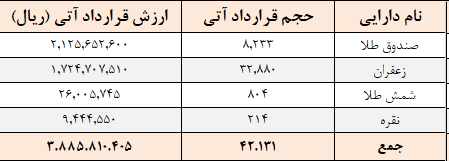 ۴۲ هزار قرارداد آتی در بورس کالا منعقد شد