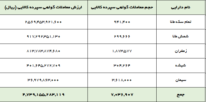 ۷ میلیون گواهی سپرده در بورس کالا دستبهدست شد