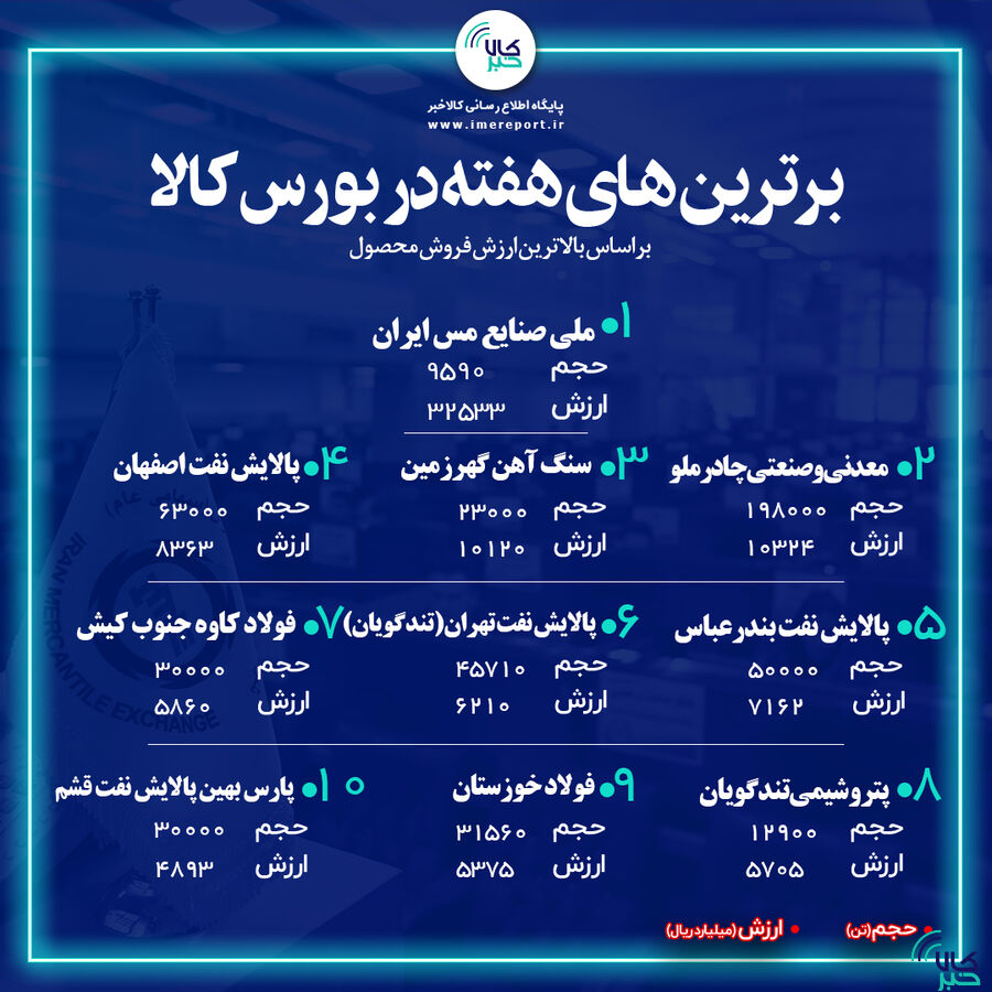 « فملی » همچنان در صدر برترینهای بورس کالا