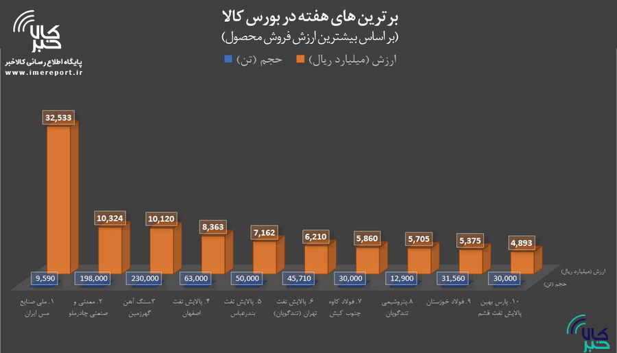 « فملی » همچنان در صدر برترین‌های بورس کالا