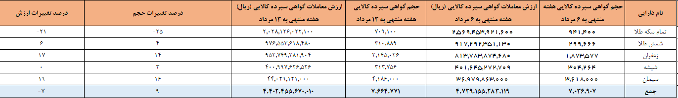 ۷.۶ میلیون گواهی سپرده در بورس کالا دستبهدست شد