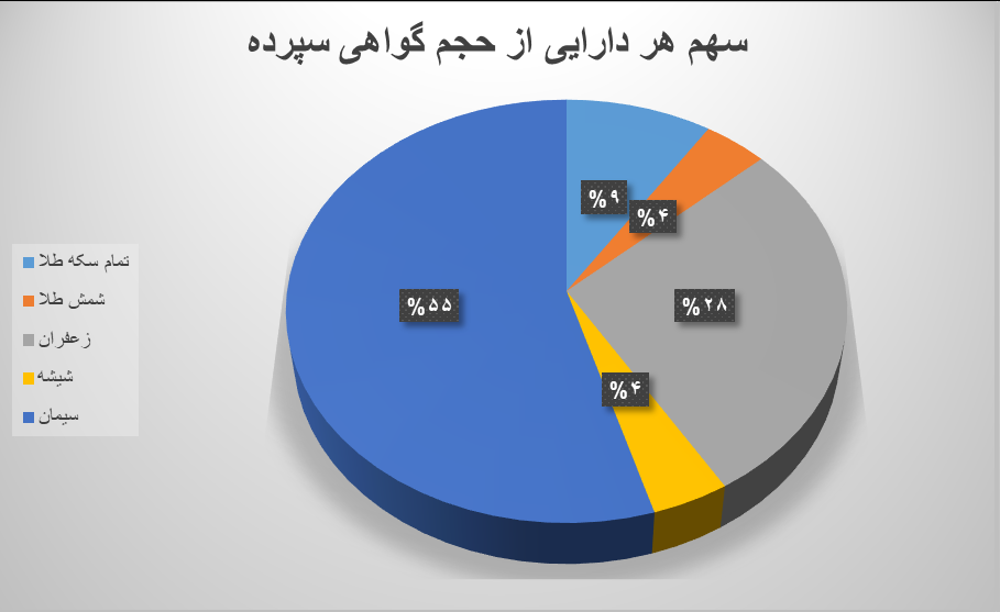 ۷.۶ میلیون گواهی سپرده در بورس کالا دستبهدست شد