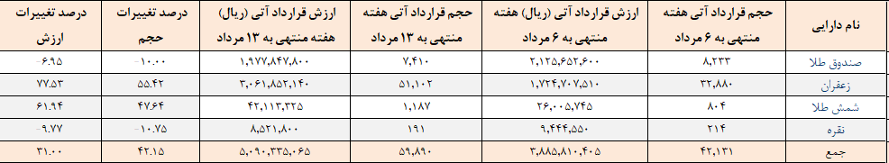 ۶۰ هزار قرارداد آتی در بورس کالا منعقد شد