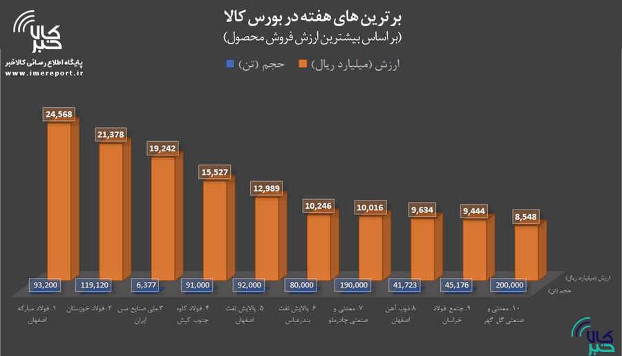 برترینهای هفته در بورس کالا / « فولاد » صدرنشین شد