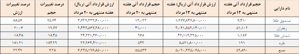 ۵۵ هزار قرارداد آتی در بورس کالا منعقد شد
