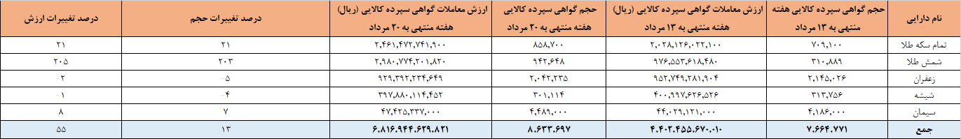 ۸.۶ میلیون گواهی سپرده در بورس کالا دستبهدست شد