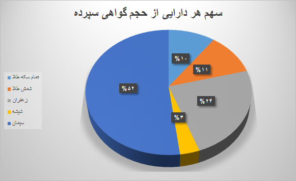 ۸.۶ میلیون گواهی سپرده در بورس کالا دستبهدست شد