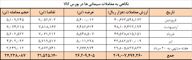 برنامه عرضه امروز سیمانی ها در بورس کالا