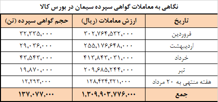 برنامه عرضه امروز سیمانی ها در بورس کالا
