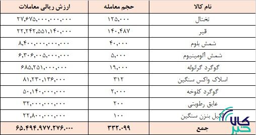 ارزش معاملات در تالار صادراتی ۶.۵ همت شد