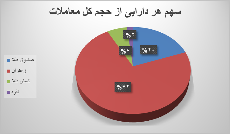 ۵۵ هزار قرارداد آتی در بورس کالا منعقد شد