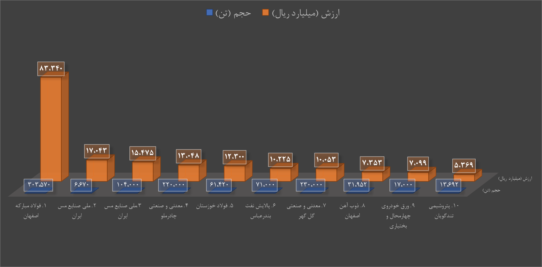 برترینهای هفته در بورس کالا / « فولاد » در صدر باقی ماند